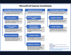 Microsoft announces AI Customer Commitments, designed to guide and support you on your journey towards responsible AI!