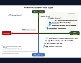 Balancing Act: Strong Authentication in the Cybersecurity Triad