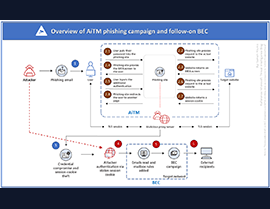 Microsoft 365 Defender AI-Powered Automatic Attack Disruption coverage extended!