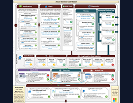 Clarifying Azure Monitor Costs: New Infographic on Pricing