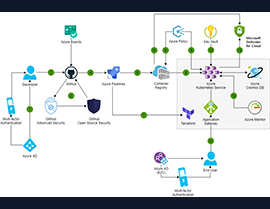 Embracing DevSecOps: Shifting Security Left with Microsoft Solutions