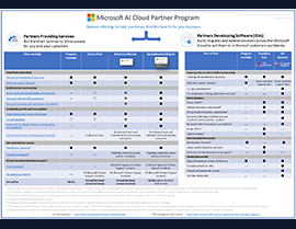 Introducing the Microsoft AI Cloud Partner Program: Empowering the Future of AI Integration