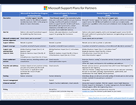 Exploring Microsoft Support Plans for Partners: Enhancing Partner Success