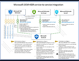 Enhancing Security by Integrating Microsoft XDR + SIEM