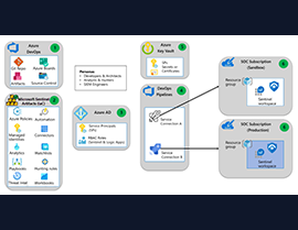 Securing Microsoft Sentinel Deployments with Azure DevOps Integration