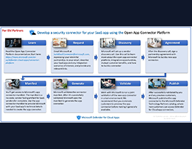 Introducing Microsoft’s Open App Connector Platform: Revolutionizing SaaS Security