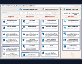 Unlocking Data Security, Governance, Compliance and Privacy: A Comprehensive Infographic