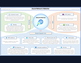 Enhancing Network Security and Operations with Azure Network Watcher