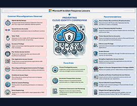 Preventing Cloud Identity Compromise: Lessons from Microsoft Incident Response