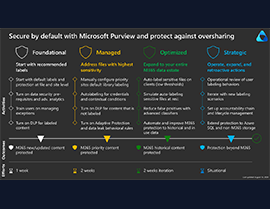 Purview Deployment Models 1️⃣ Secure by Default with Microsoft Purview to Protect Against Oversharing