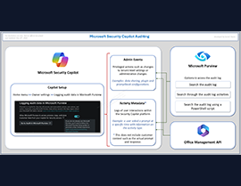 Enhanced Compliance with Microsoft Security Copilot Audit Logs